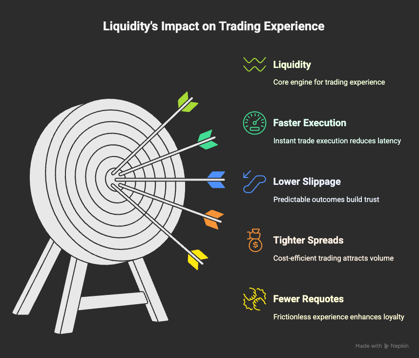 Infograhic showing the impact of liquidity on trading experience