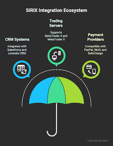 sirix integration ecosystem