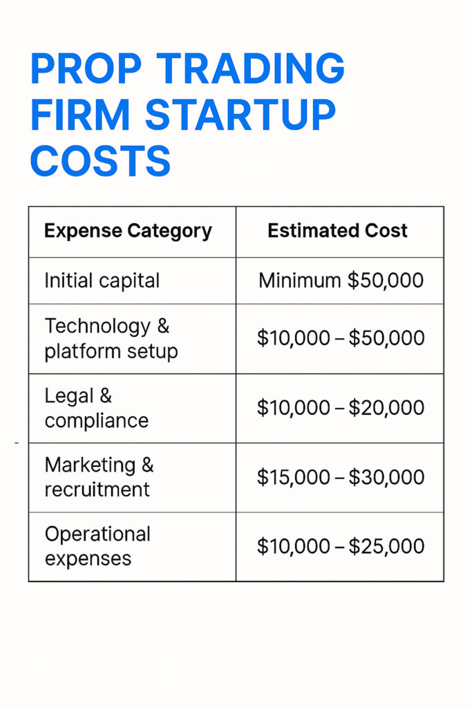 Infographic showing prop firm start up costs by category