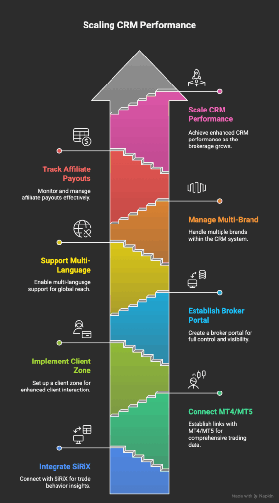 Infographic showcasing Leverate's CRM solution for scaling.