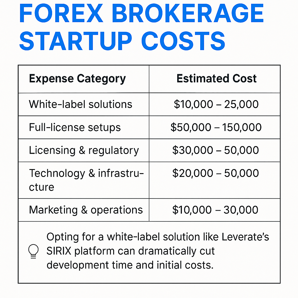 Infographic showing forex brokerage startup costs