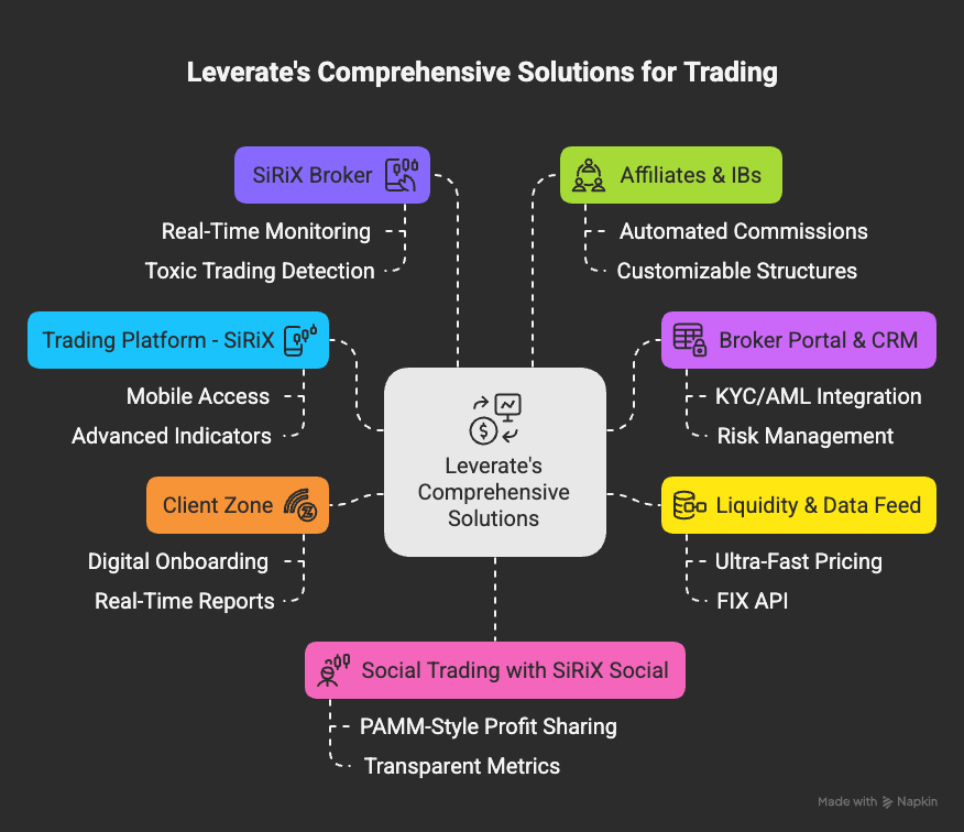 Infographic showing Leverate's turnkey solutions