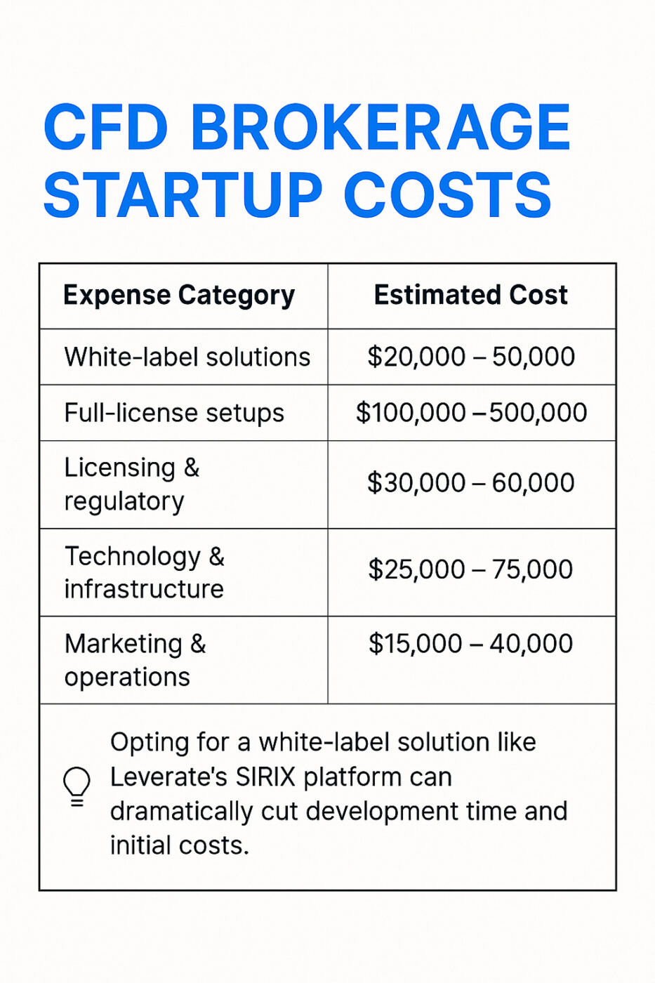 Infographic showing CFD brokerage start-up costs