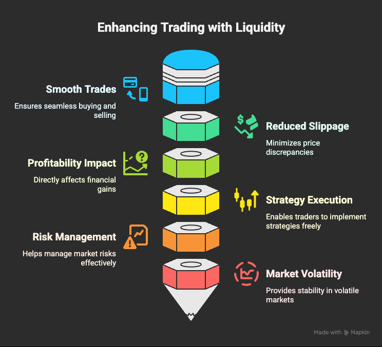 enhancing trading with liquidity