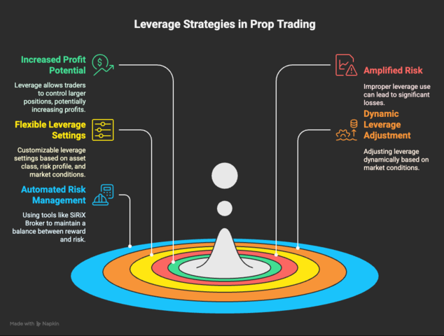 leverage strategies in prop trading