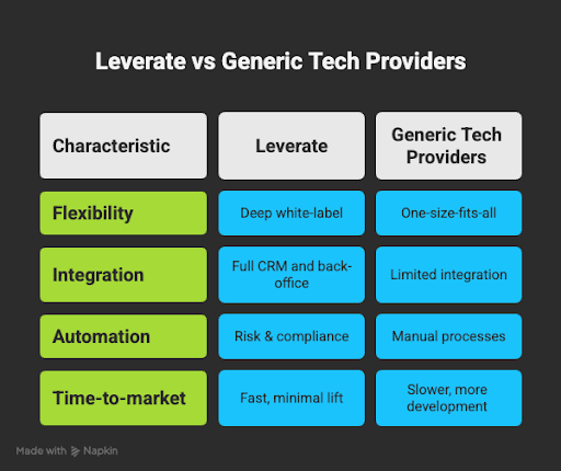 leverate vs generaric tech providers