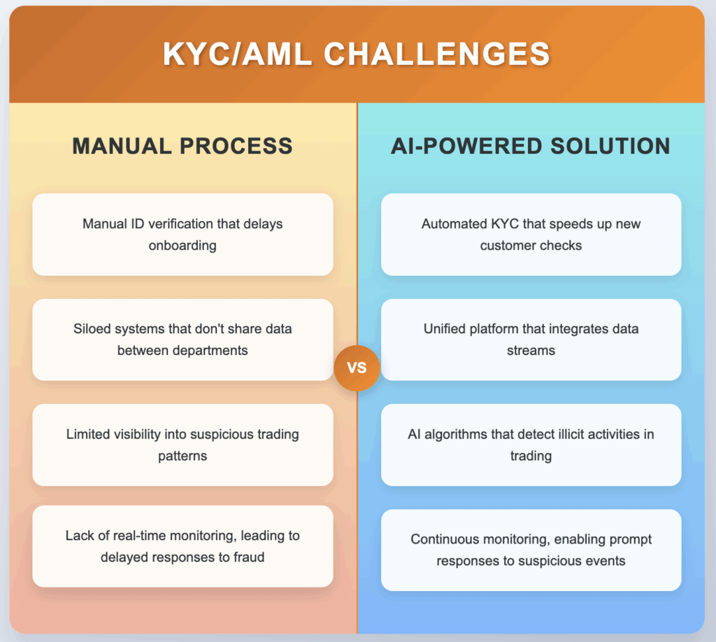 table showing the differences in manual vs AI-driven processes in KYC/AML