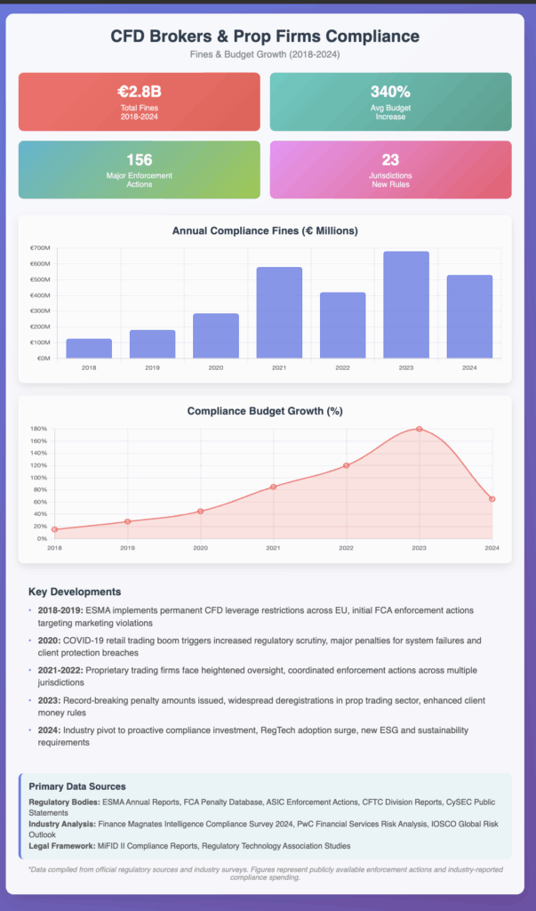 Une infographie montrant la croissance des amendes de conformité et des augmentations budgétaires à l’échelle mondiale (2018-2024), tout en dépendant de solutions de KYC7AML manuelles