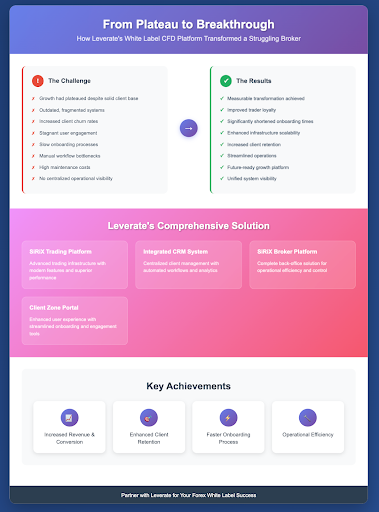 Infographic showing a brokers journey from struggle to success adopting Leverate's turnkey solutions for forex brokers