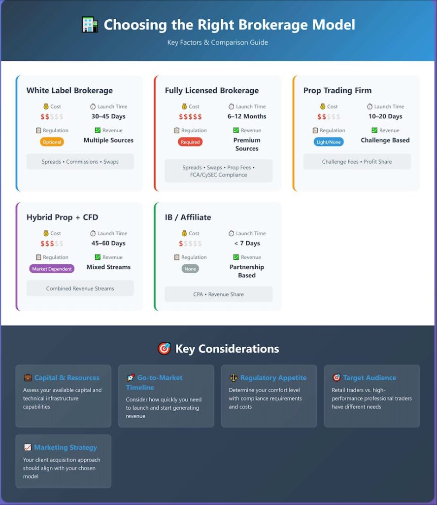 Infographic showing different brokerage business models