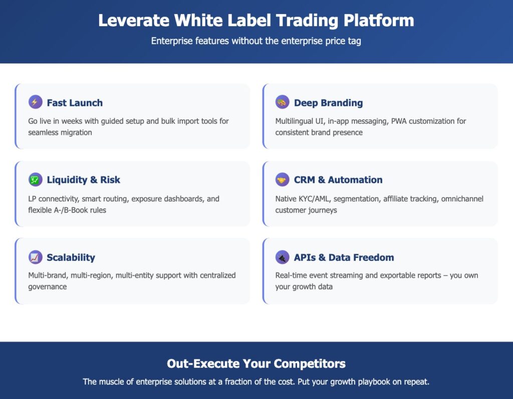 Infographic showing the advantages of Leverate's white label trading platform