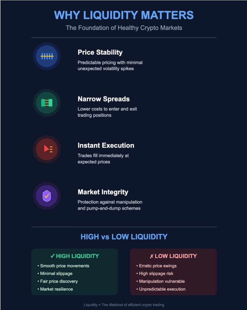 Infographic showing 4 major factors of the importance of liquidity in crypto markets.