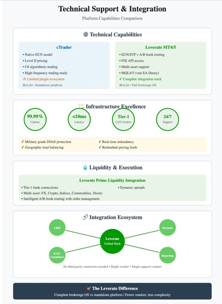 cTrader and Leverate's MT4/5 white-label solution comparison