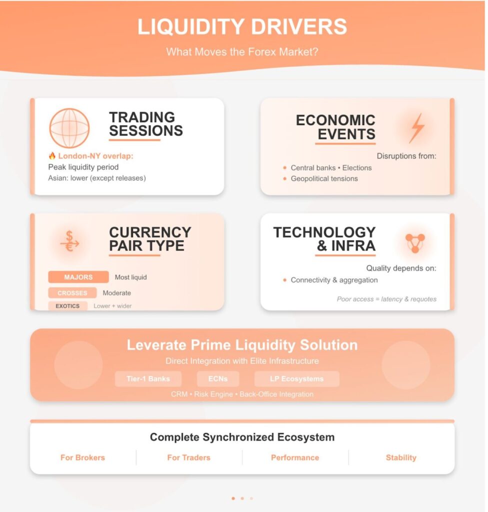 Infographic showing liquidity drivers in the forex market