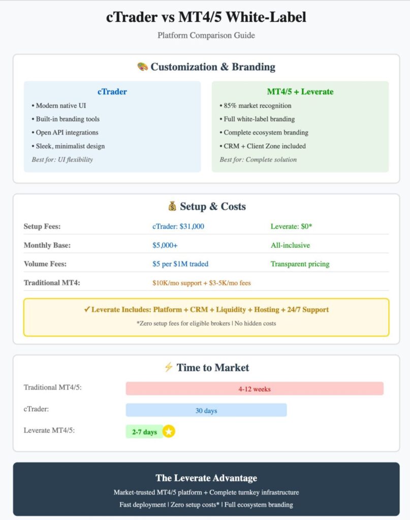 Infographic showing key differences between cTrader & MT4/5