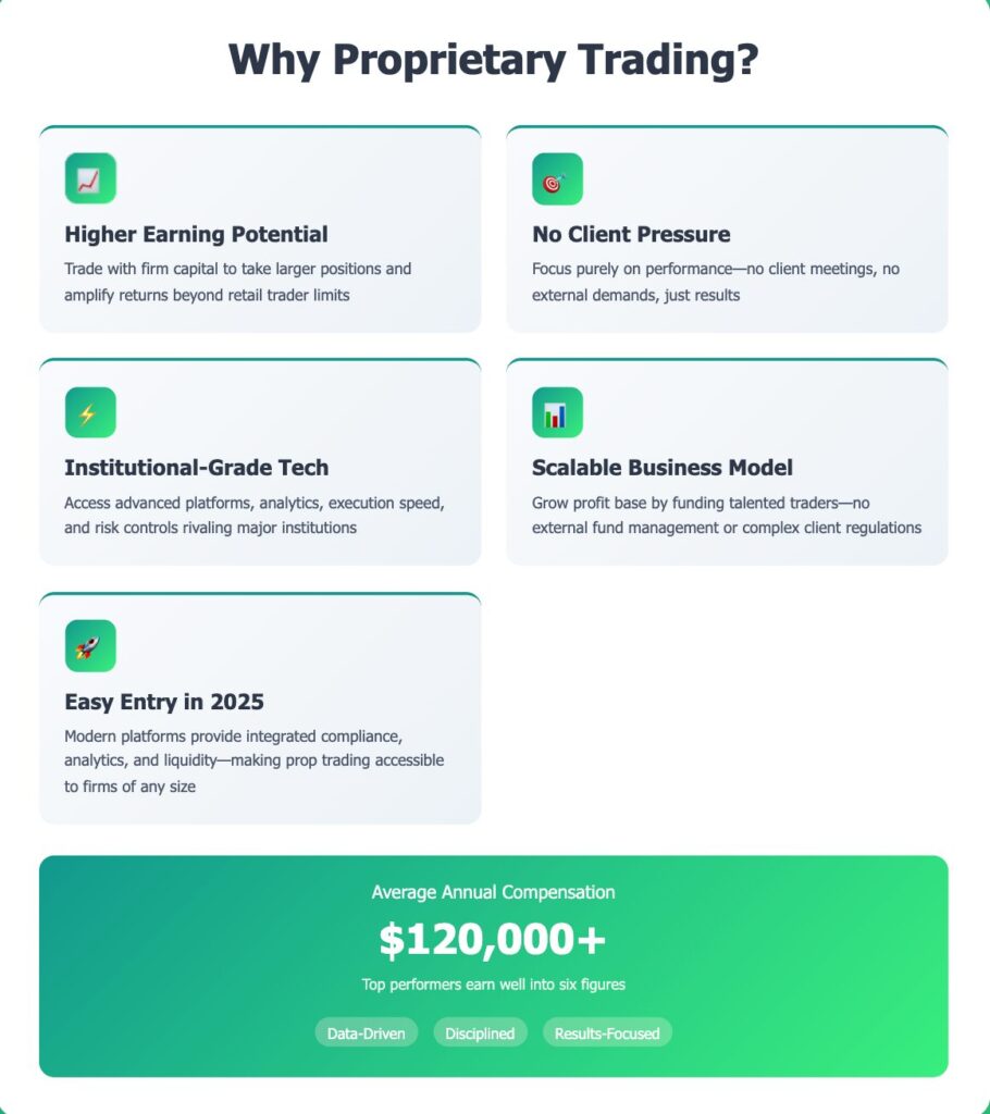 Infographic showing the benefits and attractiveness of proprietary trading