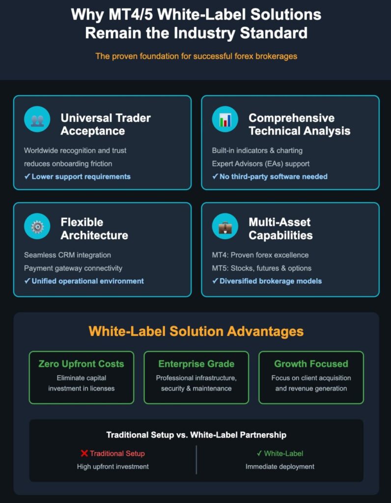 Infographic showing why MT4/5 remain the industry standard