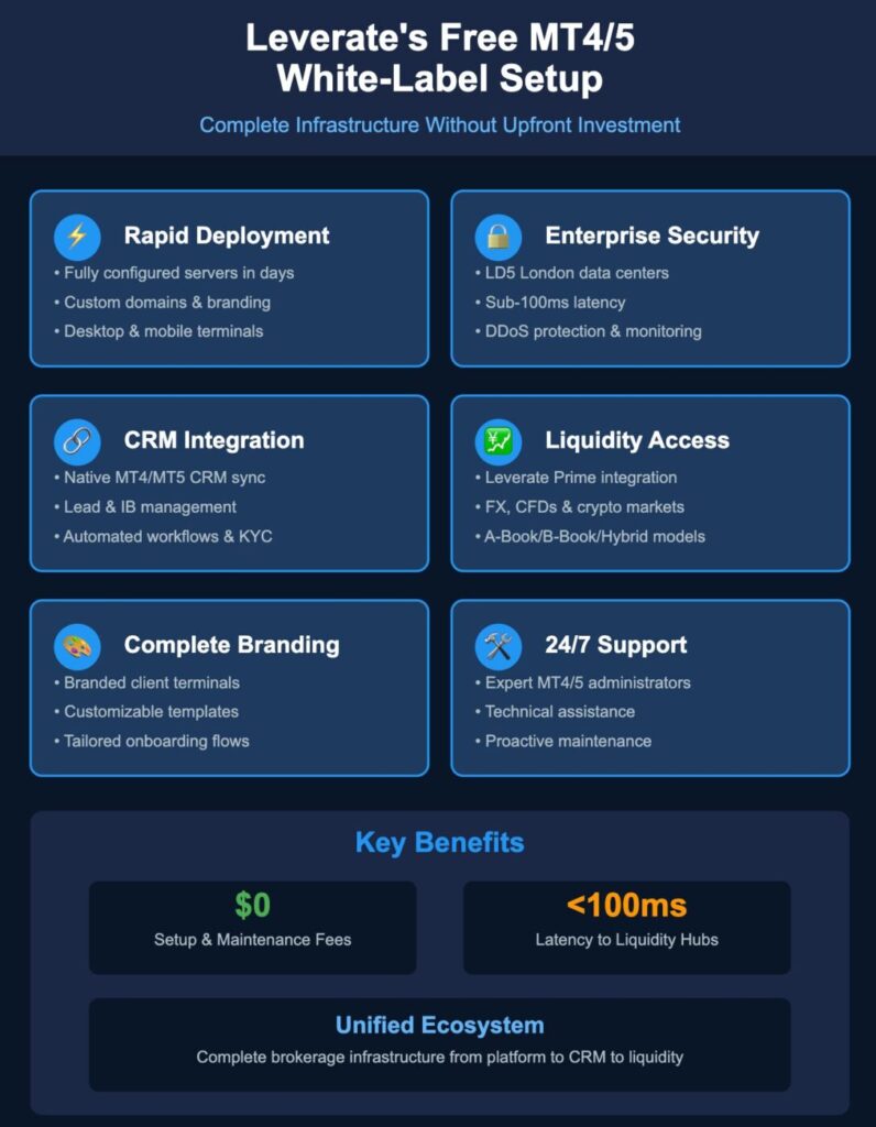 Infographic displaying key benefits of Leverate's MT4/5 all-in -one solution